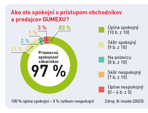 Graf průzkumu spokojenosti zákazníků firmy GUMEX